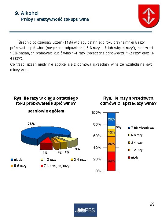 9. Alkohol Próby i efektywność zakupu wina Średnio co dziesiąty uczeń (11%) w ciągu