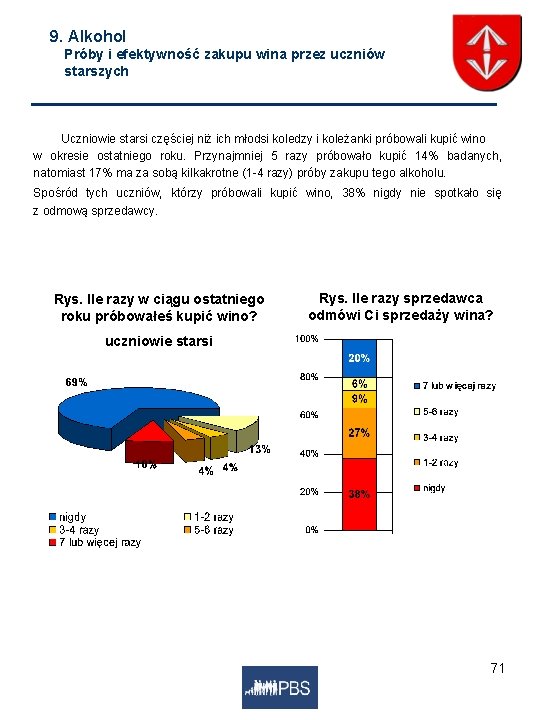 9. Alkohol Próby i efektywność zakupu wina przez uczniów starszych Uczniowie starsi częściej niż