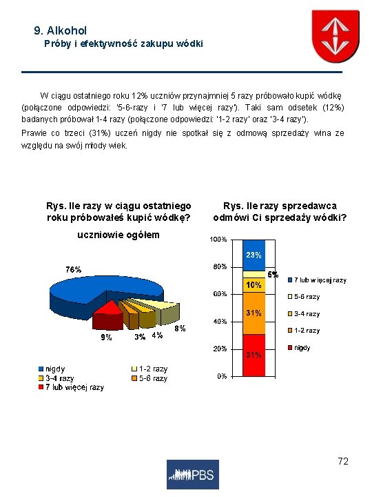 9. Alkohol Próby i efektywność zakupu wódki W ciągu ostatniego roku 12% uczniów przynajmniej