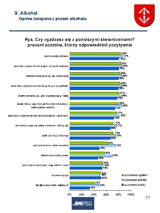 9. Alkohol Opinie związane z piciem alkoholu 77 