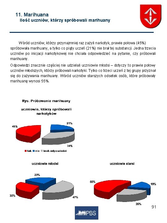 11. Marihuana Ilość uczniów, którzy spróbowali marihuany Wśród uczniów, którzy przynajmniej raz zażyli narkotyk,