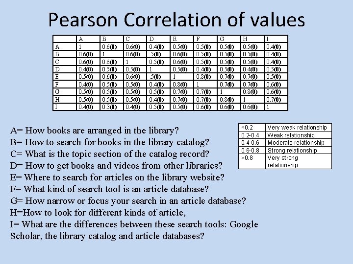 Pearson Correlation of values A B C D E F G H I A