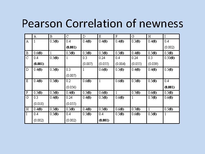 Pearson Correlation of newness A A 1 B 0. 5(0) C 0. 4 D