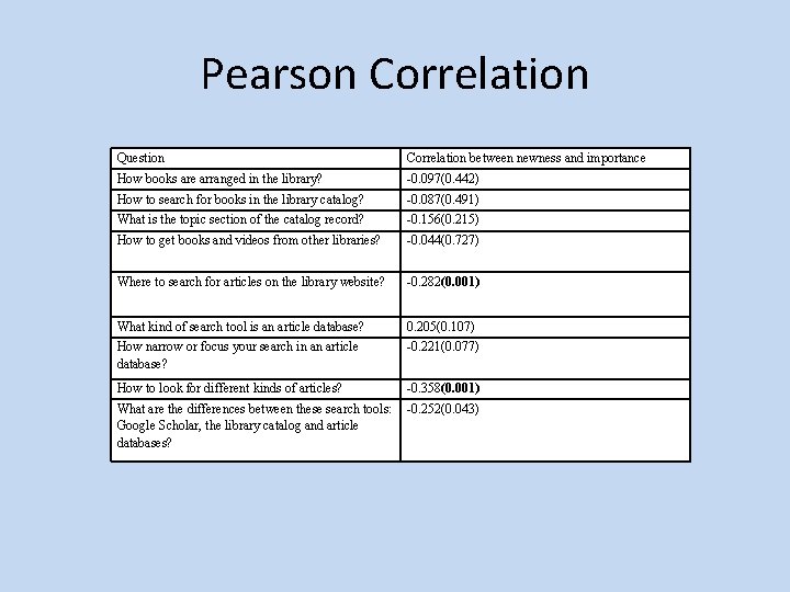 Pearson Correlation Question Correlation between newness and importance How books are arranged in the