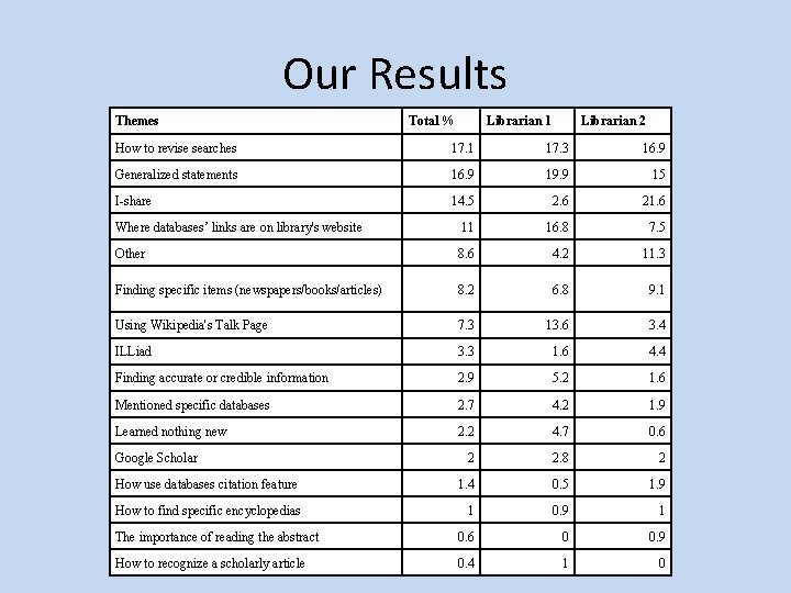 Our Results Themes Total % Librarian 1 Librarian 2 How to revise searches 17.