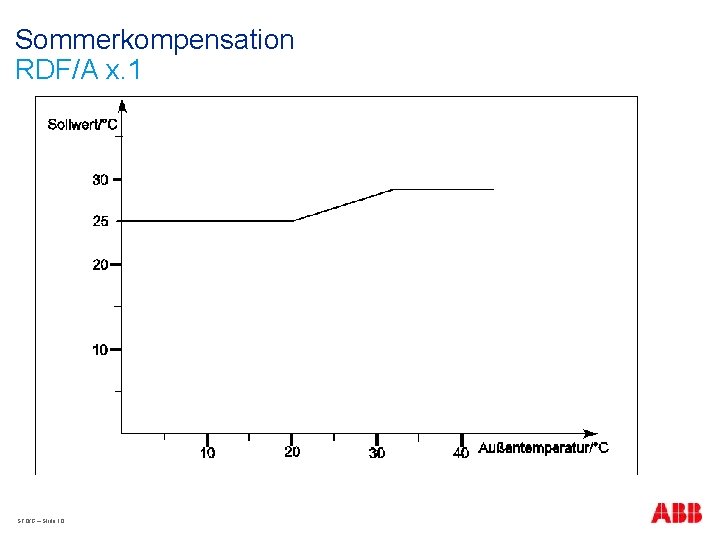 Sommerkompensation RDF/A x. 1 STO/G – Slide 10 
