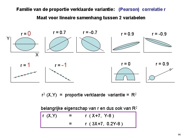Familie van de proportie verklaarde variantie: (Pearson) correlatie r Maat voor lineaire samenhang tussen