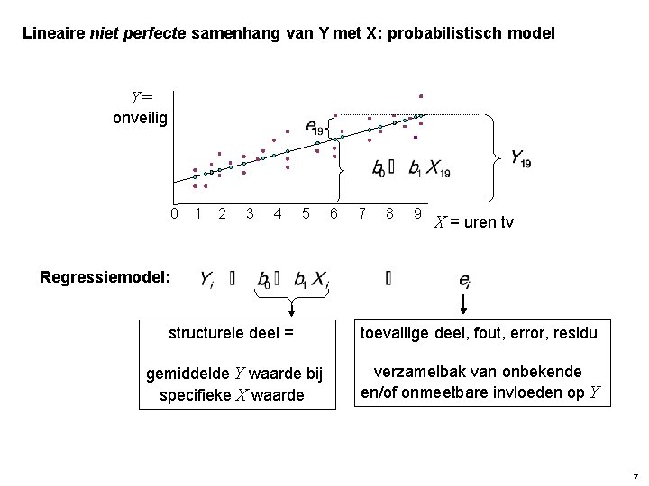 Lineaire niet perfecte samenhang van Y met X: probabilistisch model Y= onveilig 0 1
