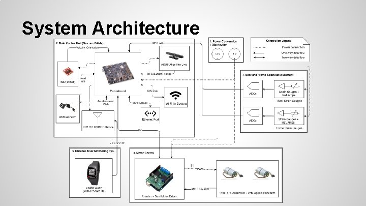 System Architecture 
