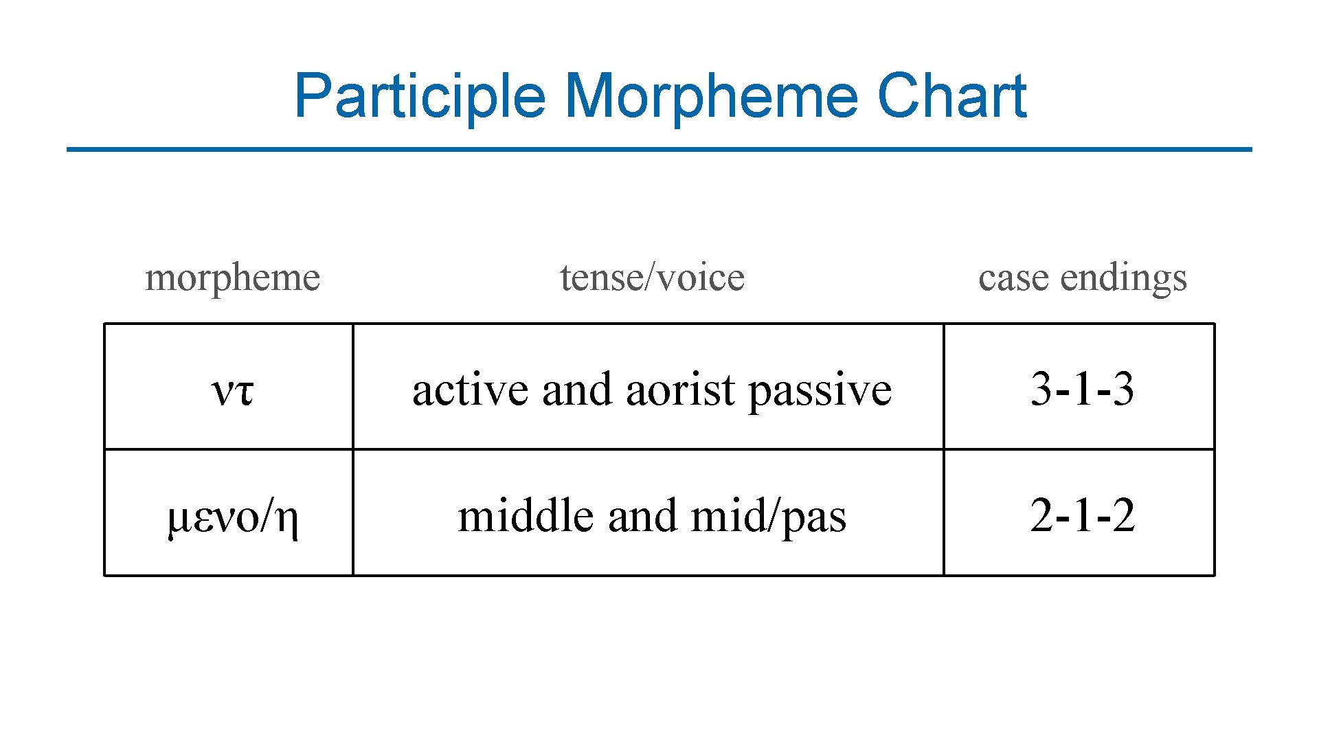 Participle Morpheme Chart morpheme tense/voice case endings ντ active and aorist passive 3 -1