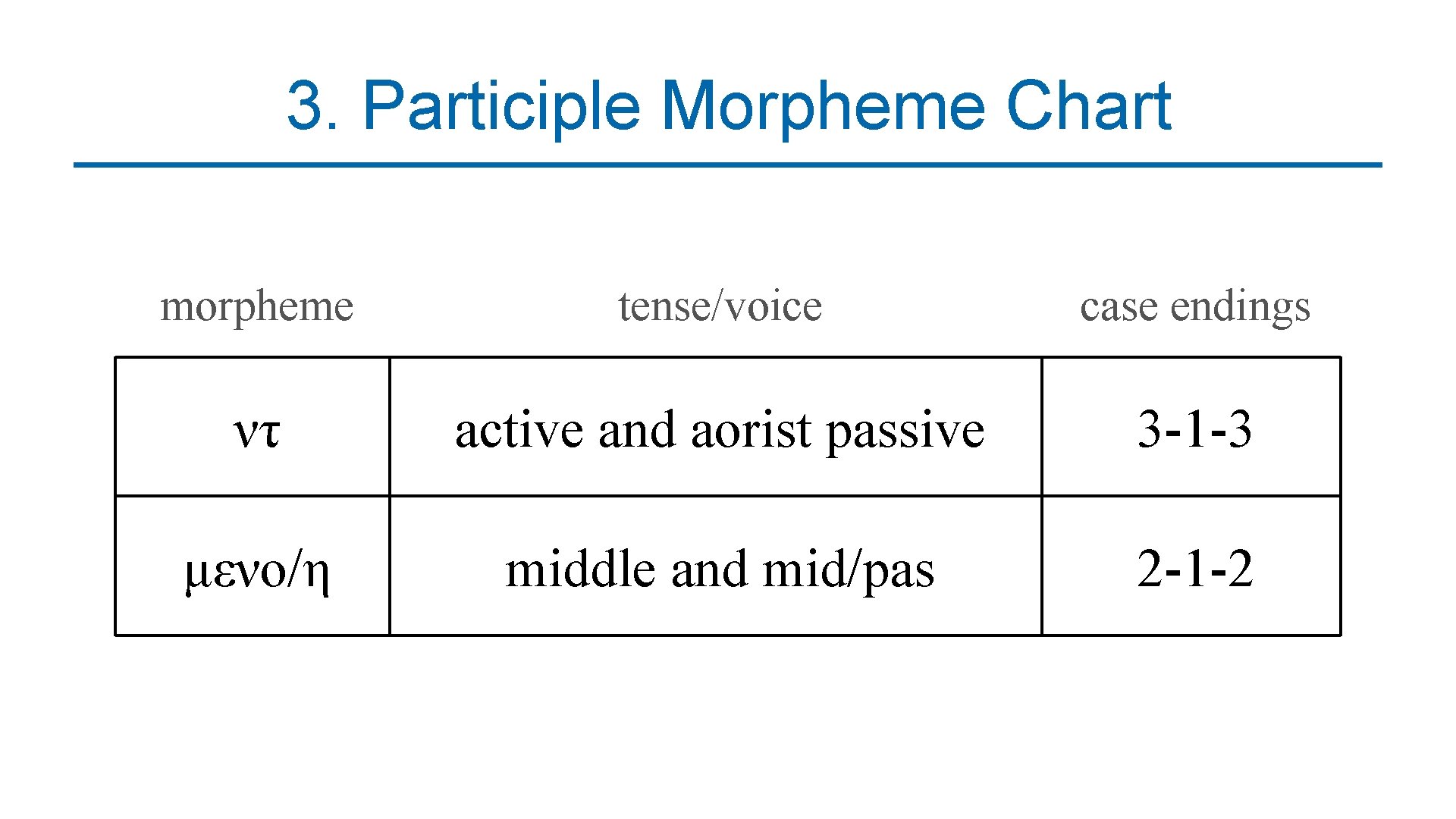 3. Participle Morpheme Chart morpheme tense/voice case endings ντ active and aorist passive 3