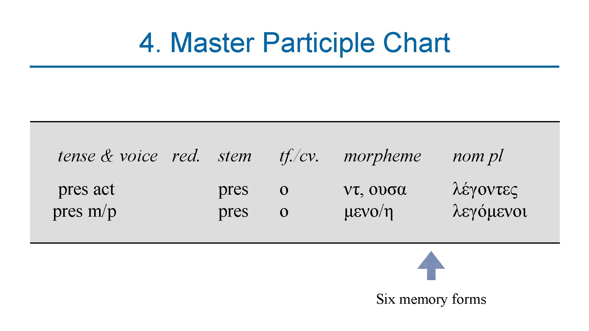 4. Master Participle Chart tense & voice red. stem tf. /cv. morpheme nom pl
