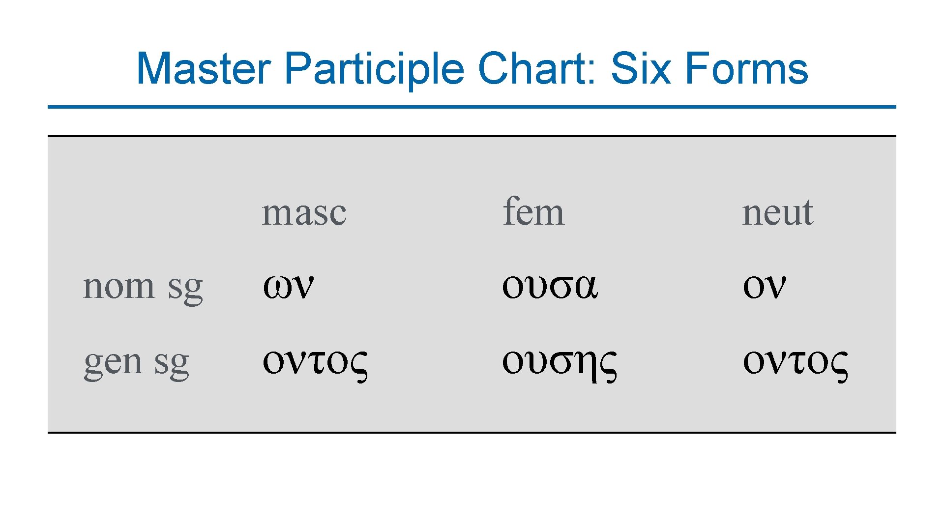 Master Participle Chart: Six Forms masc fem neut nom sg ων ουσα ον gen