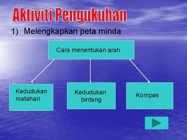 1) Melengkapkan peta minda Cara menentukan arah Kedudukan matahari Kedudukan bintang Kompas 