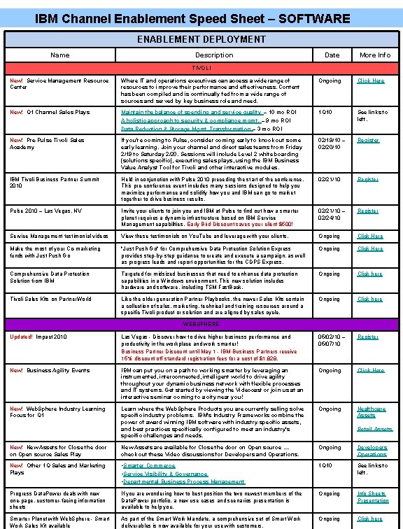 IBM Channel Enablement Speed Sheet – SOFTWARE ENABLEMENT DEPLOYMENT Name Description Date More Info