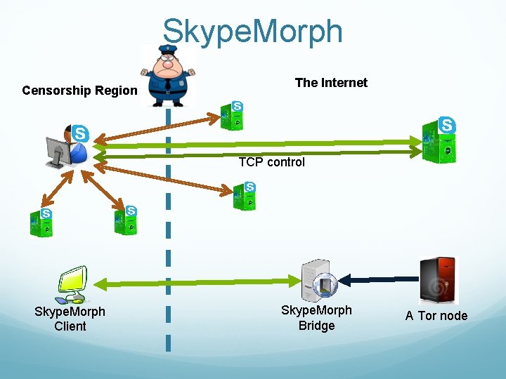 Skype. Morph Censorship Region The Internet TCP control Skype. Morph Client Skype. Morph Bridge
