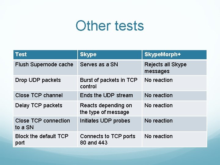 Other tests Test Skype. Morph+ Flush Supernode cache Serves as a SN Rejects all
