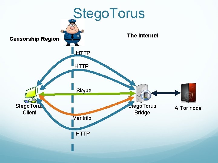 Stego. Torus The Internet Censorship Region HTTP Skype Stego. Torus Client Ventrilo HTTP Stego.