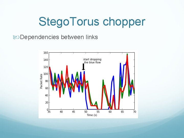 Stego. Torus chopper Dependencies between links 