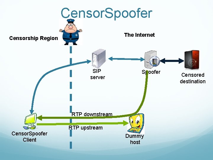 Censor. Spoofer The Internet Censorship Region SIP server Spoofer RTP downstream RTP upstream Censor.
