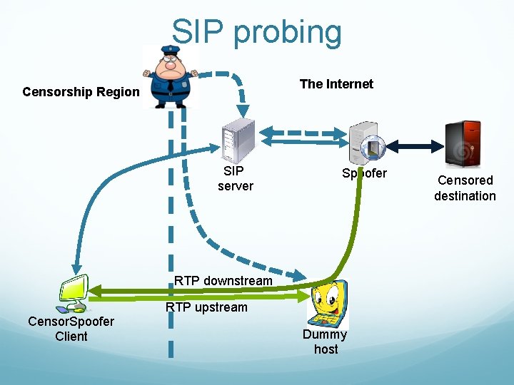 SIP probing The Internet Censorship Region SIP server Spoofer RTP downstream RTP upstream Censor.