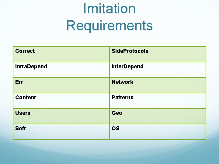 Imitation Requirements Correct Side. Protocols Intra. Depend Inter. Depend Err Network Content Patterns Users