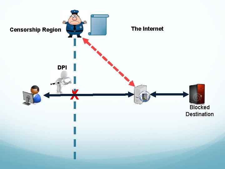 The Internet Censorship Region DPI X Blocked Destination 
