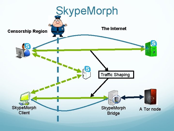 Skype. Morph Censorship Region The Internet Traffic Shaping Skype. Morph Client Skype. Morph Bridge