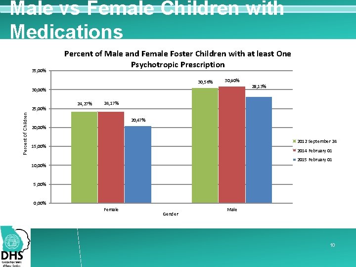 Male vs Female Children with Medications 35, 00% Percent of Male and Female Foster