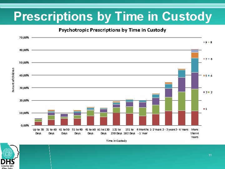 Prescriptions by Time in Custody Psychotropic Prescriptions by Time in Custody 70, 00% 9