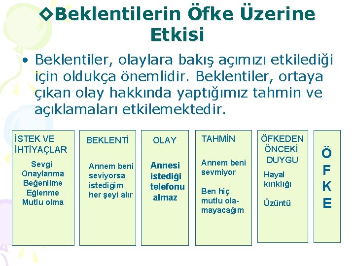 ◊Beklentilerin Öfke Üzerine Etkisi • Beklentiler, olaylara bakış açımızı etkilediği için oldukça önemlidir. Beklentiler,