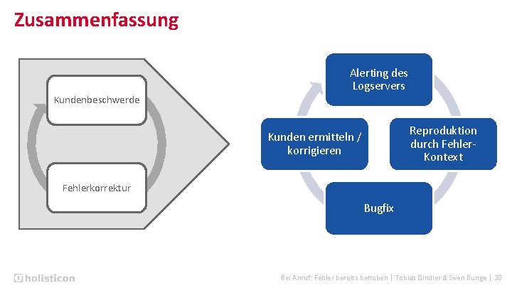 Zusammenfassung Alerting des Logservers Kundenbeschwerde Reproduktion durch Fehler. Kontext Kunden ermitteln / korrigieren Fehlerkorrektur