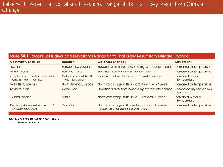 Table 58. 1 Recent Latitudinal and Elevational Range Shifts That Likely Result from Climate