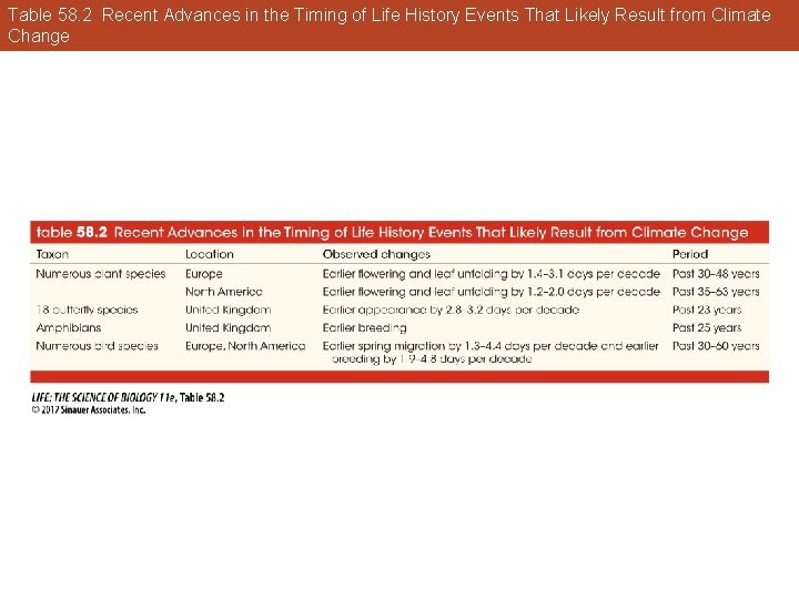 Table 58. 2 Recent Advances in the Timing of Life History Events That Likely