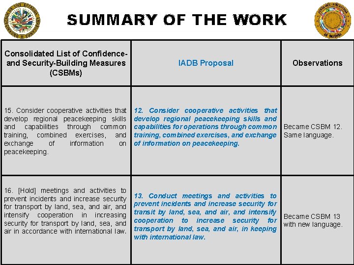 SUMMARY OF THE WORK Consolidated List of Confidenceand Security-Building Measures (CSBMs) 15. Consider cooperative