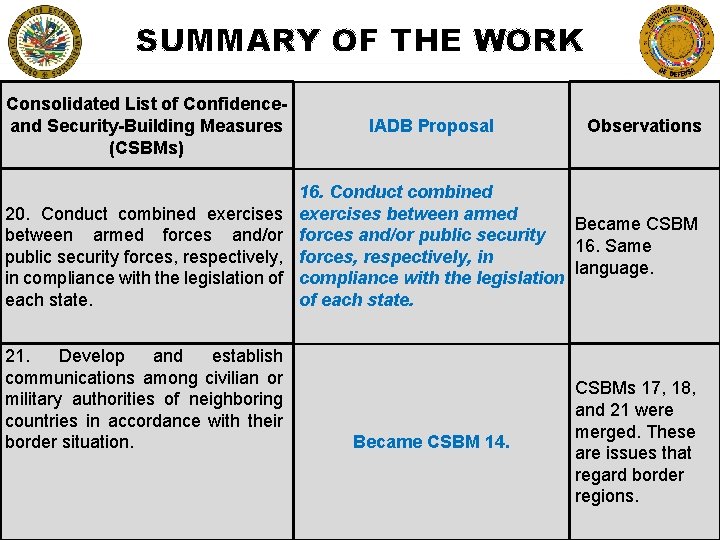 SUMMARY OF THE WORK Consolidated List of Confidenceand Security-Building Measures (CSBMs) 20. Conduct combined