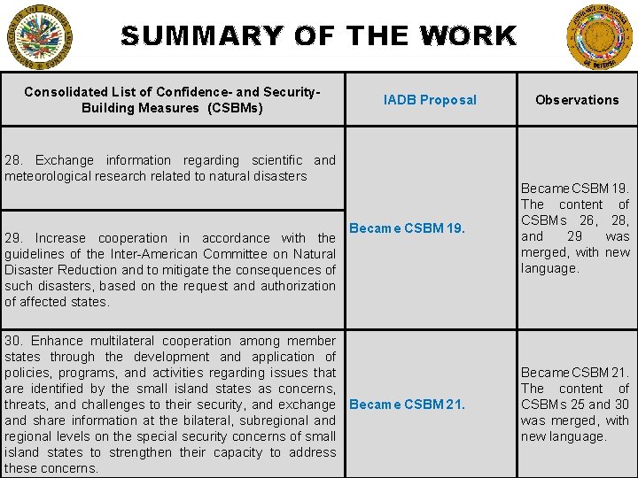 SUMMARY OF THE WORK Consolidated List of Confidence- and Security. Building Measures (CSBMs) IADB