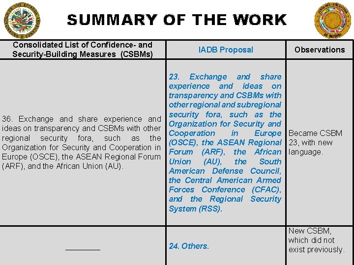 SUMMARY OF THE WORK Consolidated List of Confidence- and Security-Building Measures (CSBMs) 36. Exchange