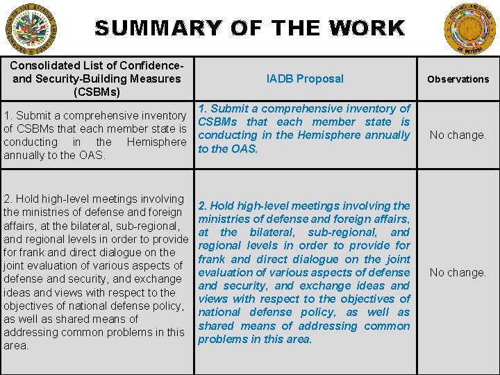 SUMMARY OF THE WORK Consolidated List of Confidenceand Security-Building Measures (CSBMs) IADB Proposal Observations