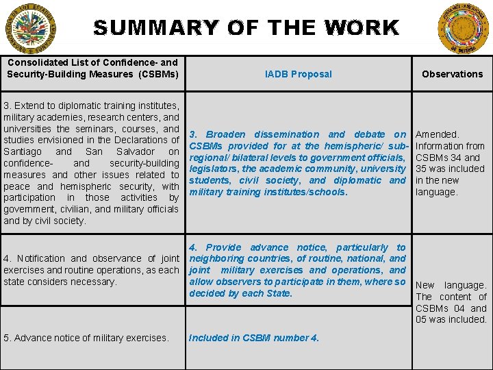 SUMMARY OF THE WORK Consolidated List of Confidence- and Security-Building Measures (CSBMs) IADB Proposal