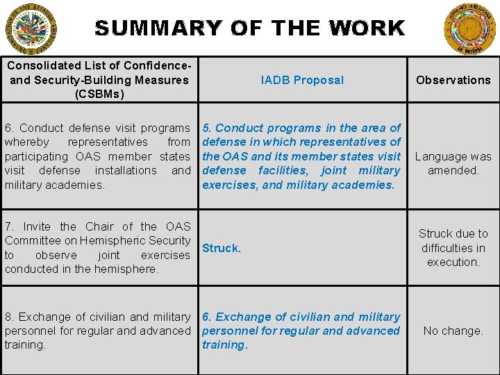 SUMMARY OF THE WORK Consolidated List of Confidenceand Security-Building Measures (CSBMs) IADB Proposal 6.