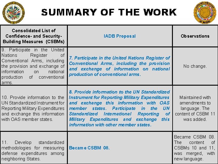 SUMMARY OF THE WORK Consolidated List of Confidence- and Security. Building Measures (CSBMs) IADB