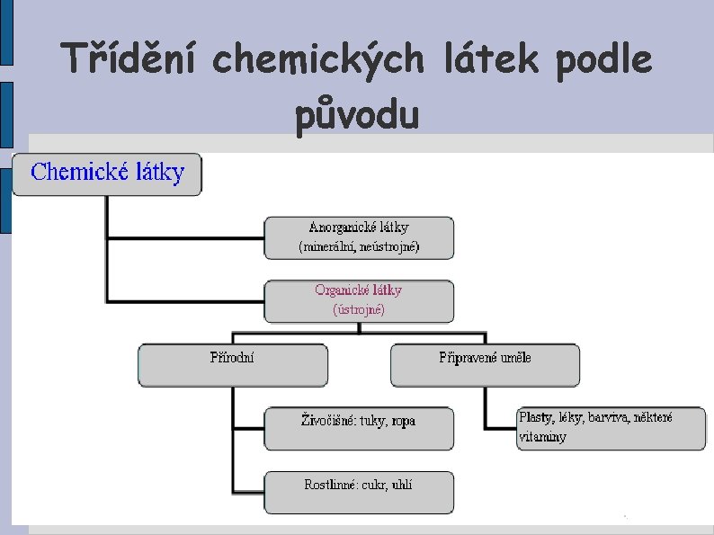 Třídění chemických látek podle původu http: //www. vyukovematerialy. cz/chemie/rocnik 9/org 01. ht m 