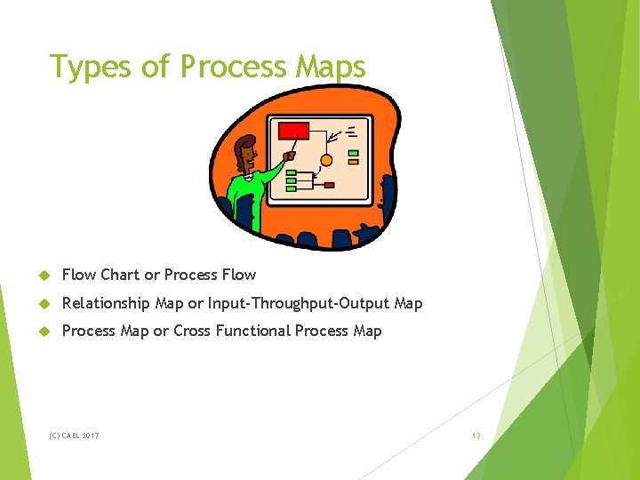 Types of Process Maps Flow Chart or Process Flow Relationship Map or Input-Throughput-Output Map Types of Process Maps Flow Chart or Process Flow Relationship Map or Input-Throughput-Output Map
