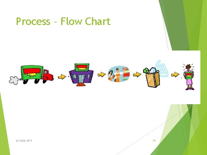 Process – Flow Chart (C) CAEL 2017 14 Process – Flow Chart (C) CAEL 2017 14