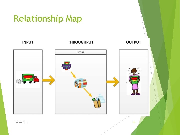 Relationship Map (C) CAEL 2017 15 Relationship Map (C) CAEL 2017 15