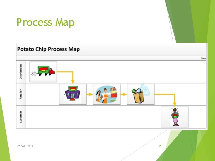 Process Map (C) CAEL 2017 16 Process Map (C) CAEL 2017 16