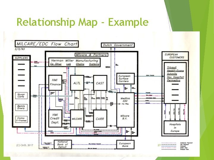 Relationship Map - Example (C) CAEL 2017 27 Relationship Map - Example (C) CAEL 2017 27