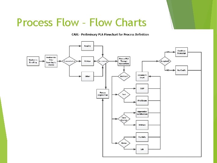 Process Flow – Flow Charts (C) CAEL 2017 29 Process Flow – Flow Charts (C) CAEL 2017 29