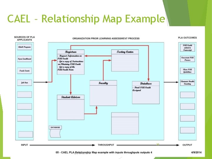 CAEL – Relationship Map Example 30 (C) CAEL 2017 CAEL – Relationship Map Example 30 (C) CAEL 2017